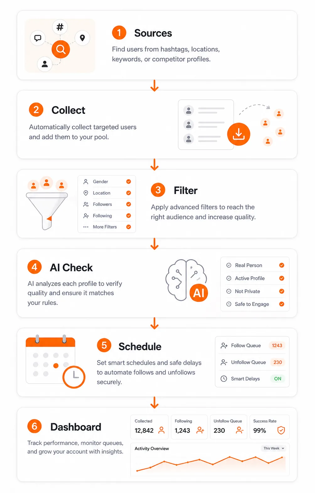 Follower Monkey vertical workflow illustration